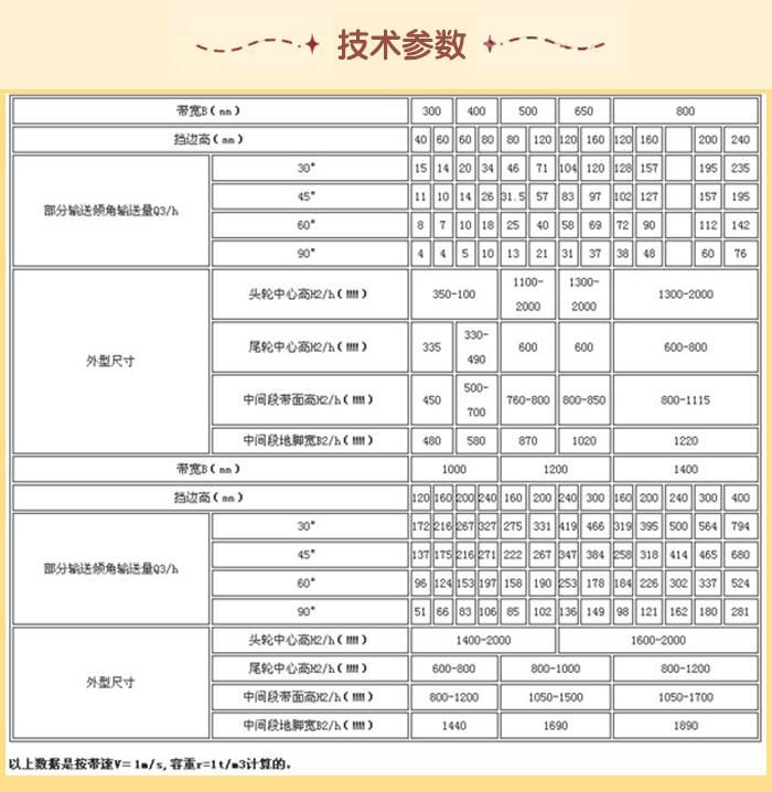 皮带输送机技术参数：输送量m³/h：15-76带宽mm：1000-1220挡边高mm：120-400