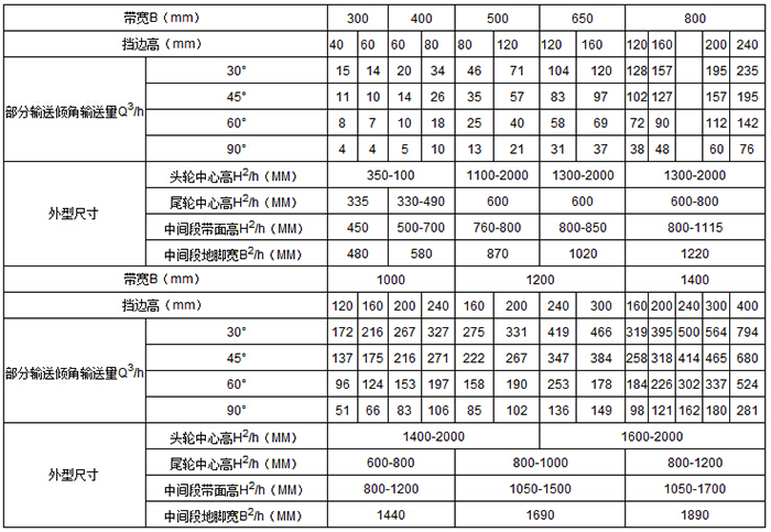 移动式皮带输送机 输送量m³/h：15-76 带宽mm：1000-1400 挡边高mm:120-400